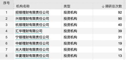 理財(cái)公司蓄力權(quán)益投資 今年已調(diào)研357次,存續(xù)產(chǎn)品表現(xiàn)如何