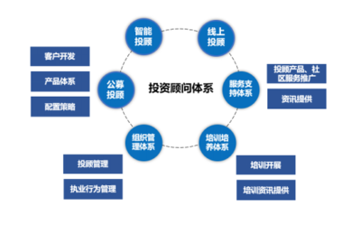 優(yōu)化組織架構(gòu) 打造證券公司財(cái)富管理綜合平臺(tái)的研究分析